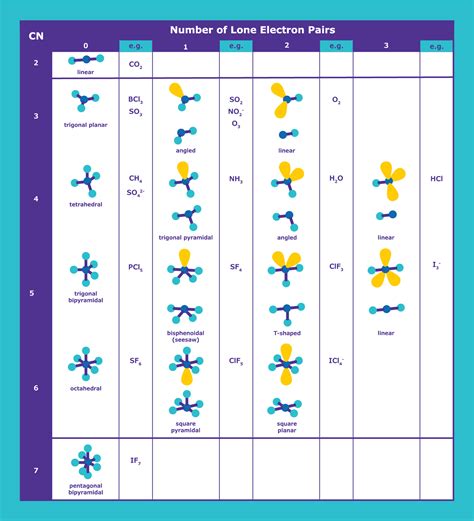 electron domain geometry chart|CHM151LL: VSEPR and Molecular Geometry Tables .